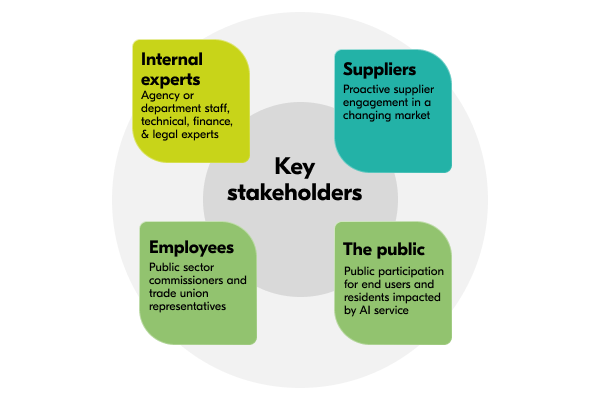 who and how to engage